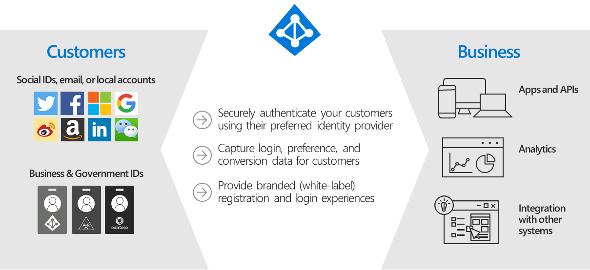 B2C overview