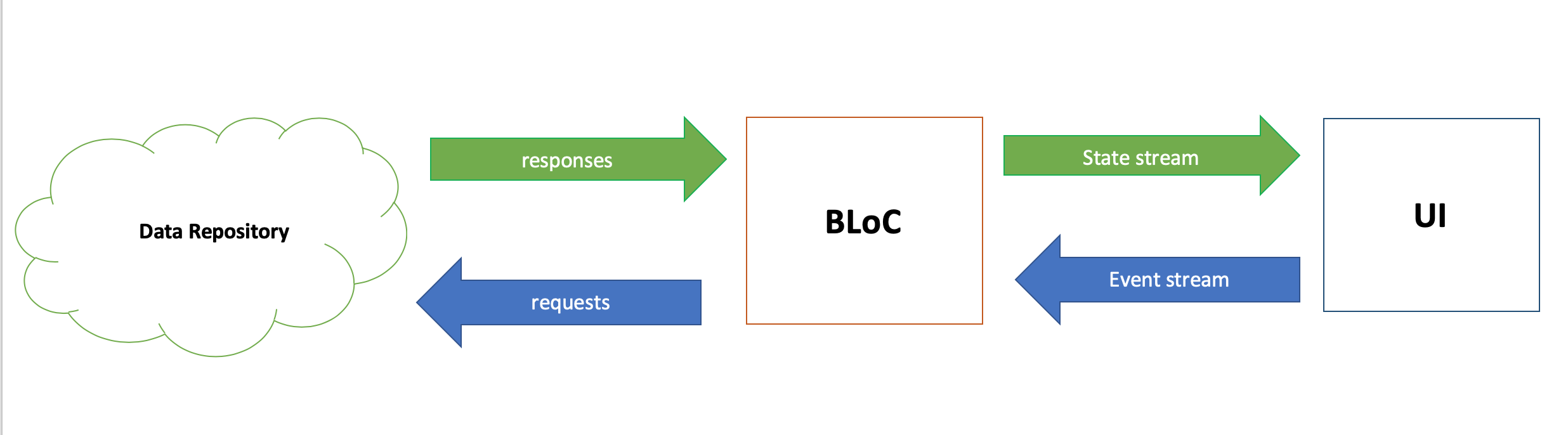 State Management In Flutter The BLoC Pattern Hones Dev